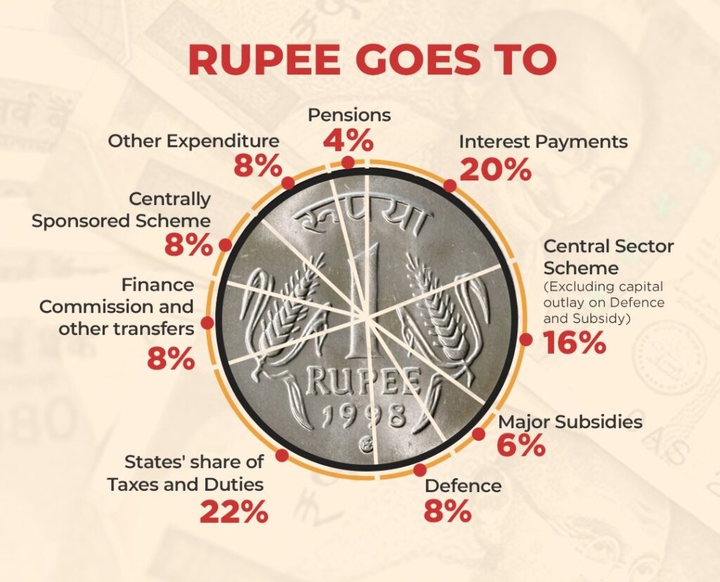 mintgenie_e_1738407731637-1024x829 Indian Budget 2025: A Bold Vision for Growth or Missed Opportunities? A Comprehensive Analysis and Comparison with 2024